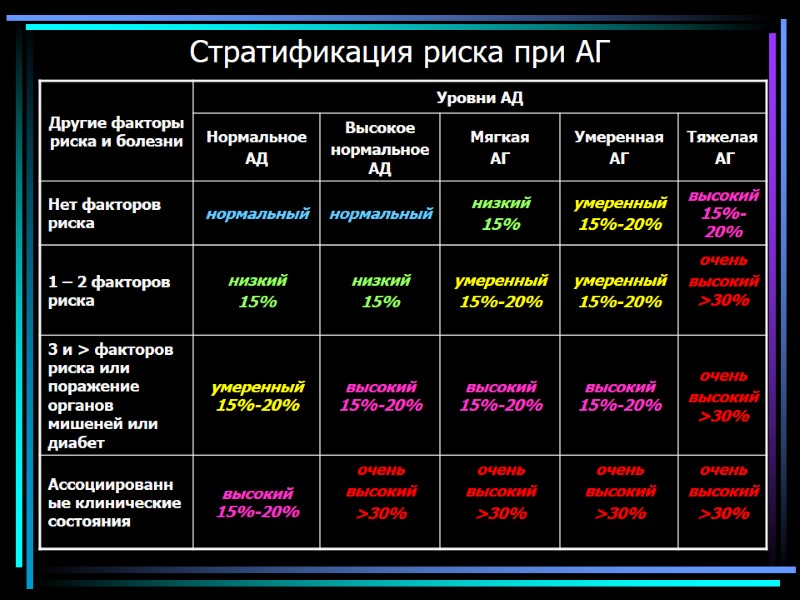 Стратификация риска при АГ